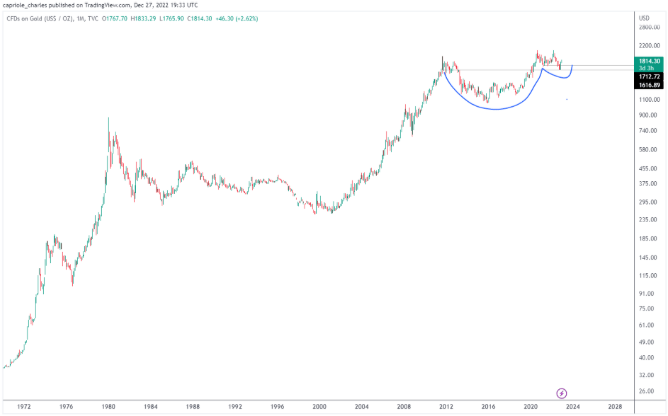 XAUUSD