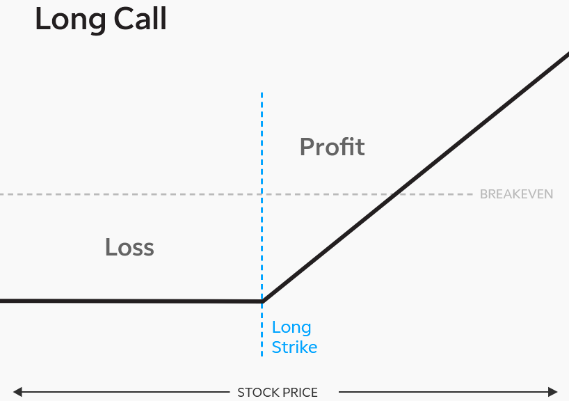 Gráfico Long Call