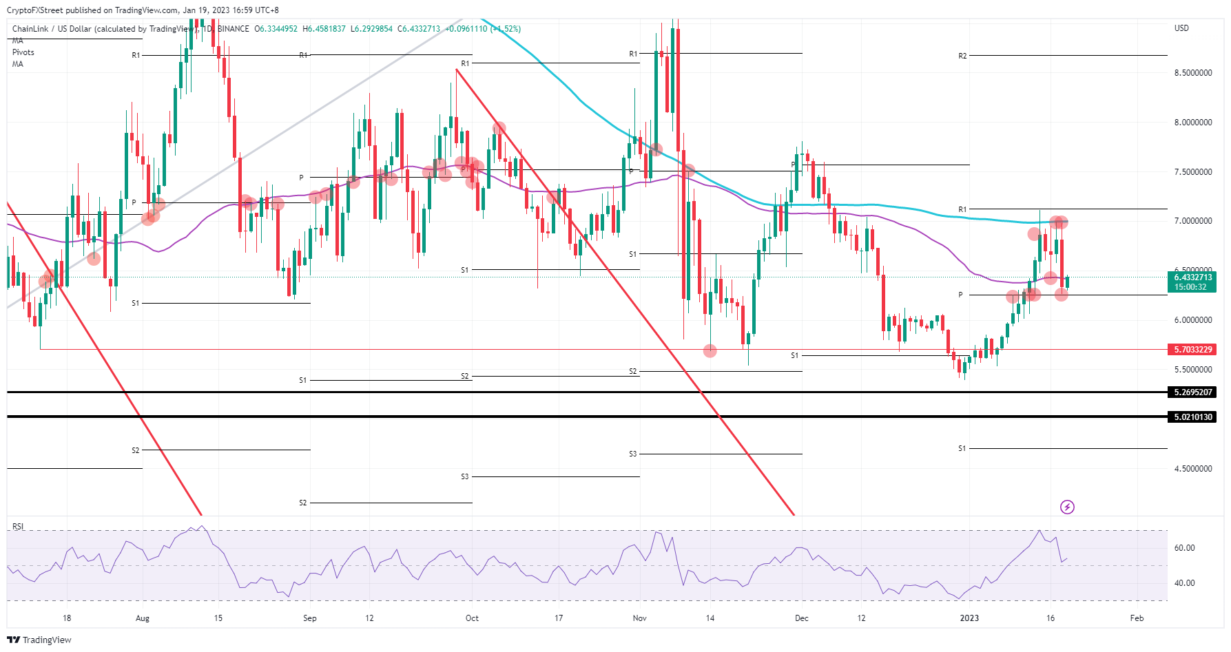 LINK/USD gráfico diario