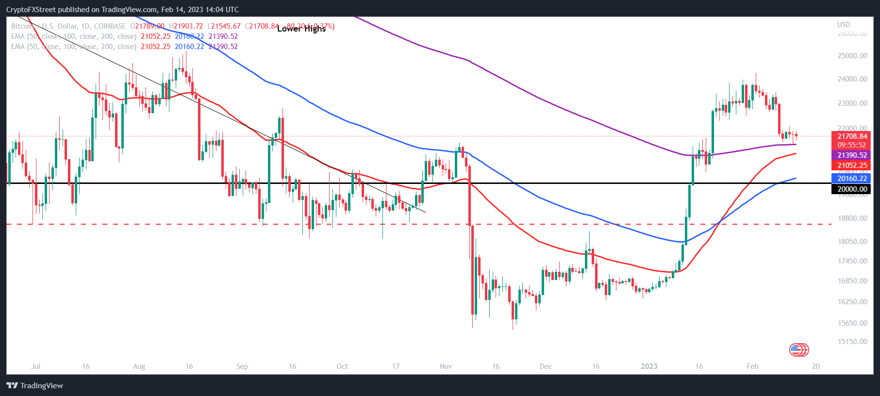 Gráfico de 1 día del BTC/USD