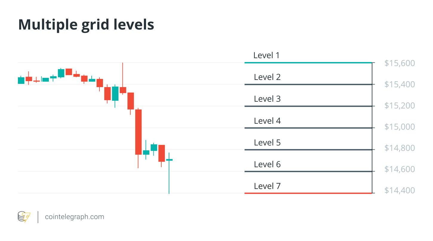 Múltiples niveles de rejilla