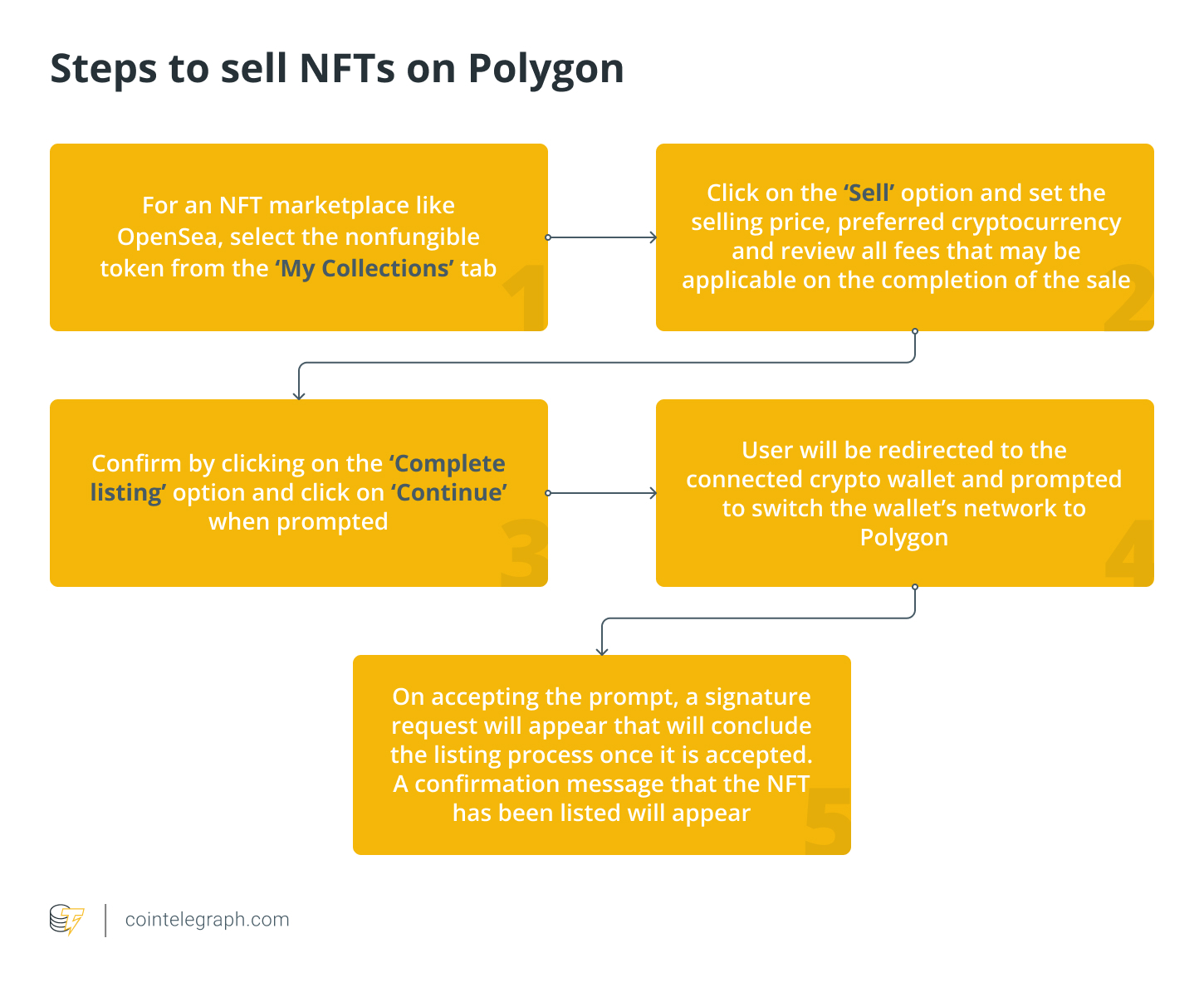 Pasos para vender NFTs en Polygon