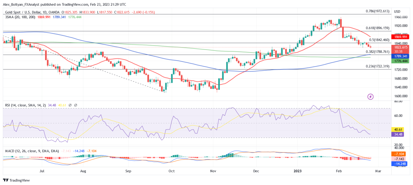 XAU/USD Gráfico Diario