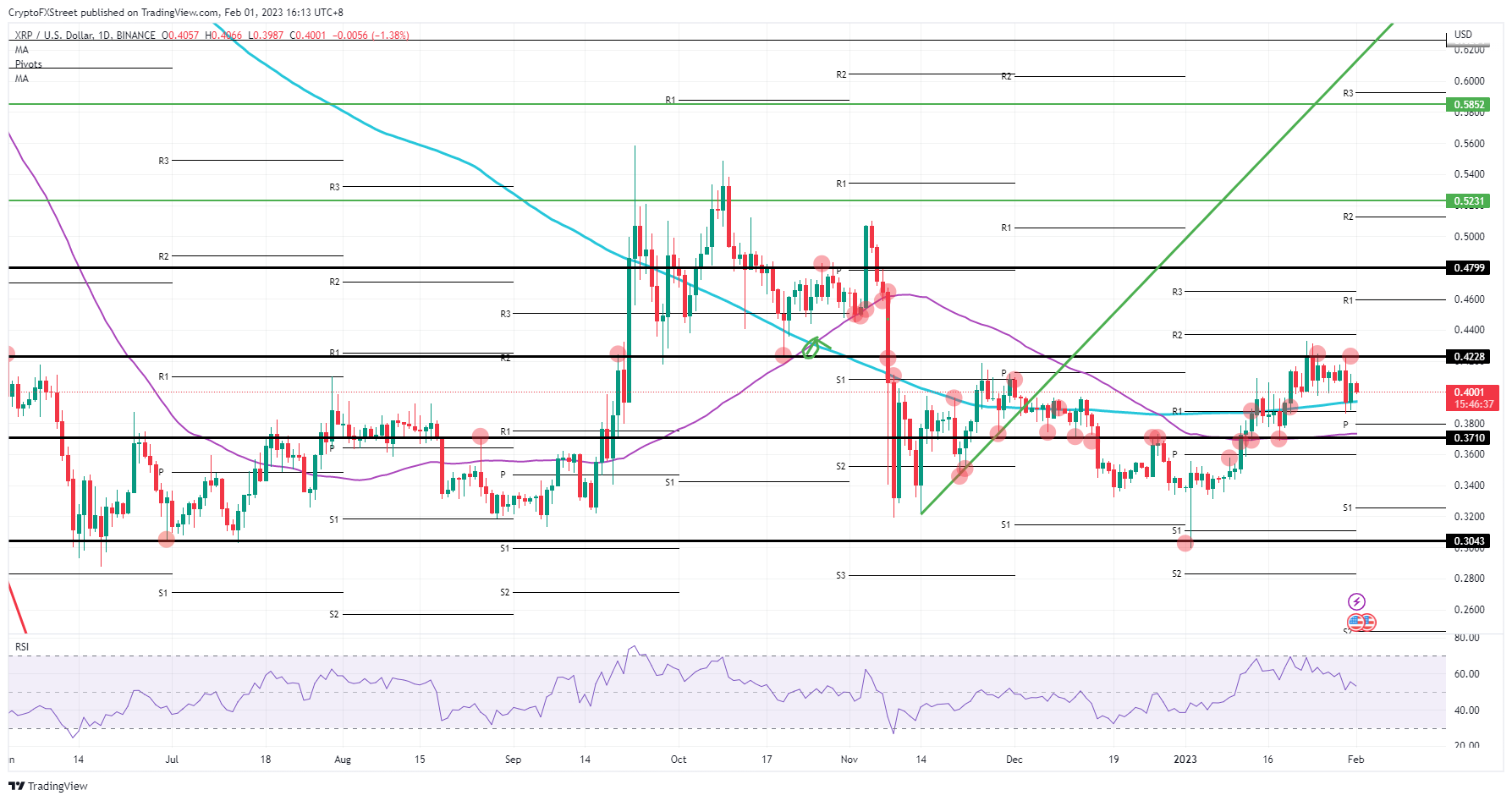 XRP/USD gráfico diario