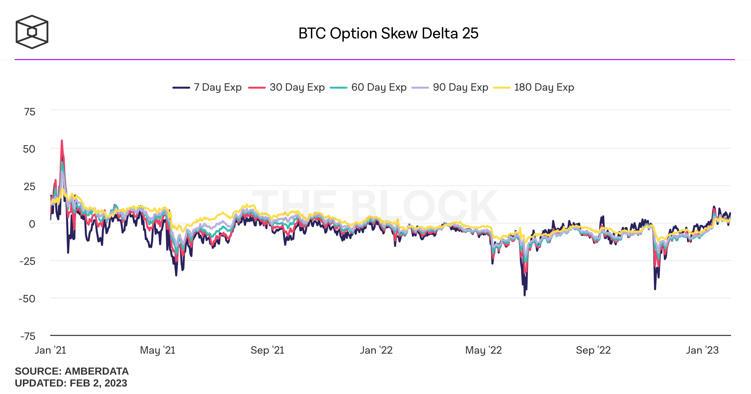 25% Delta de opciones BTC