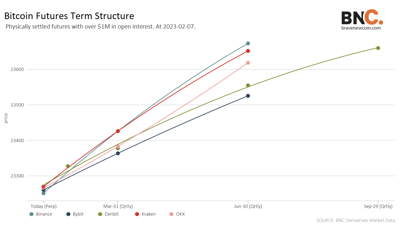 Estructura temporal de futuros de Bitcoin hasta el 30 de junio de 2023