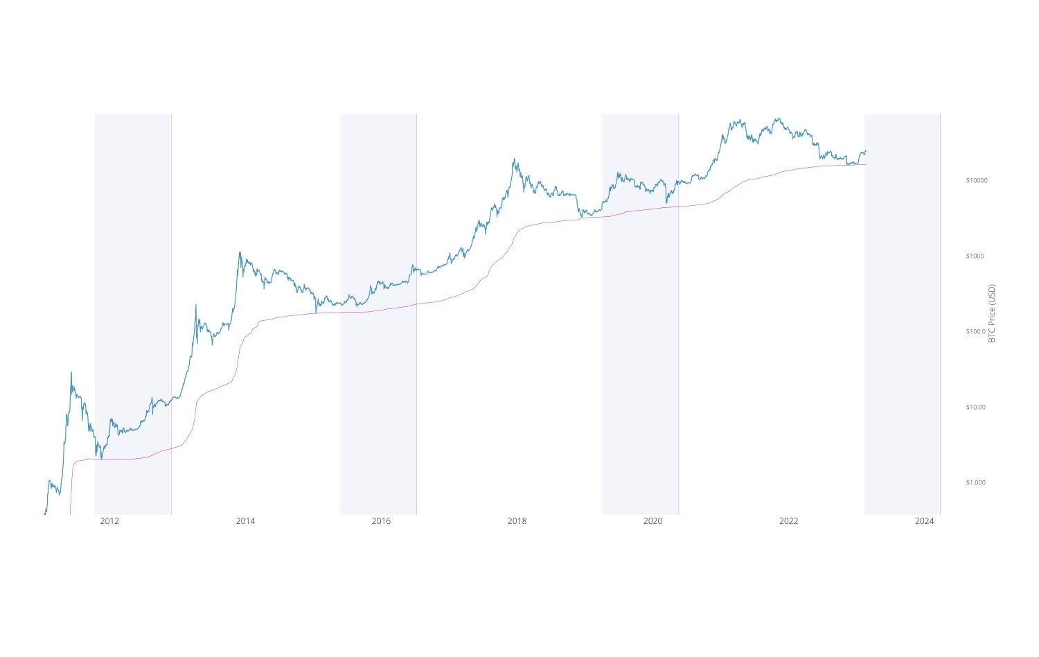 Bitcoin en zona de reacumulación