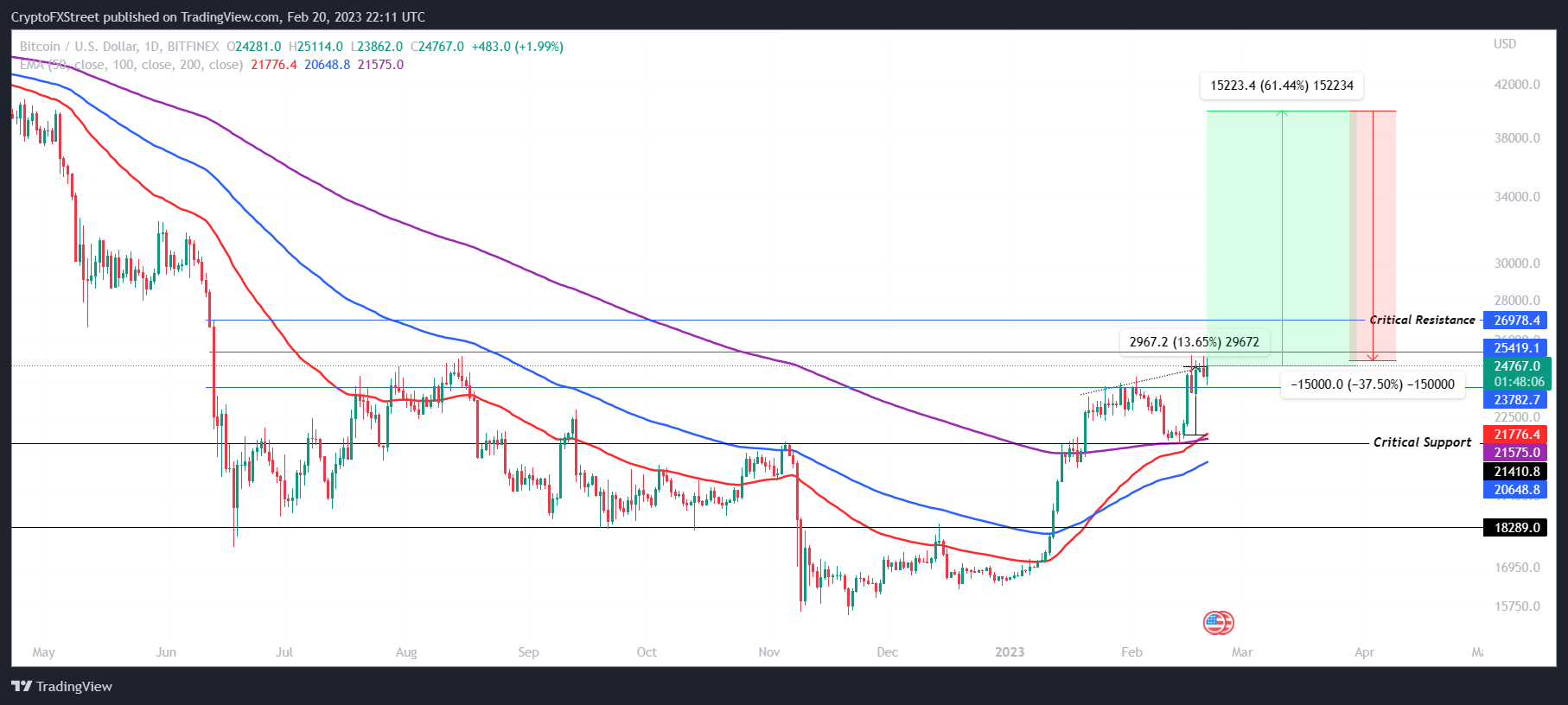 Gráfico de 1 día de BTC/USD