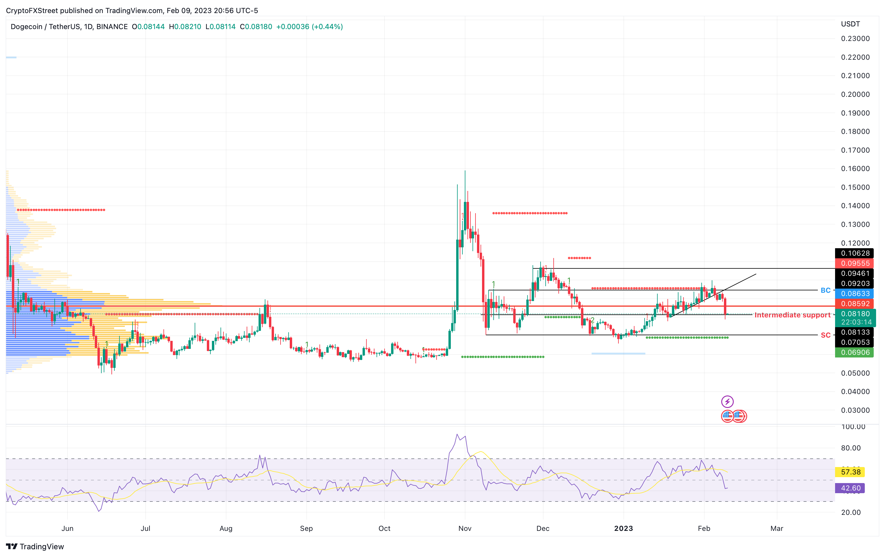 DOGE/USDT gráfico de 1 día