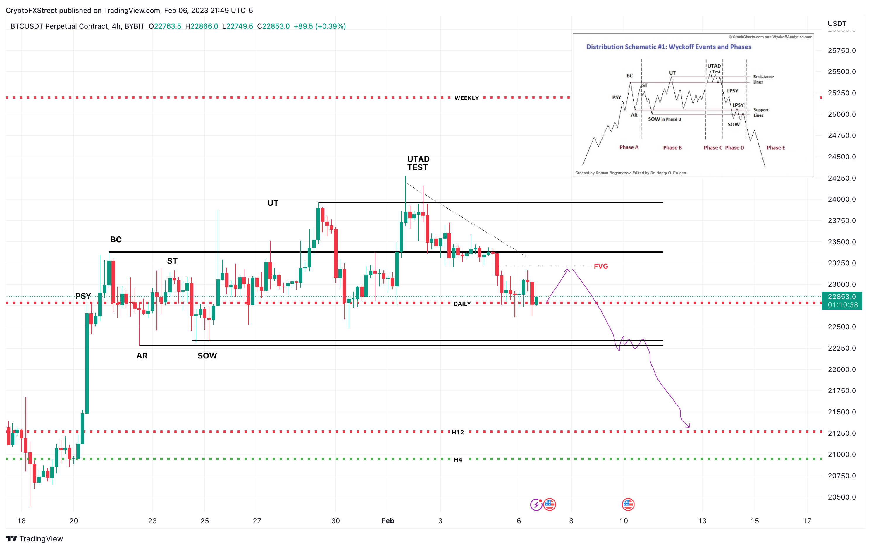 BTC/USDT gráfico de 4 horas