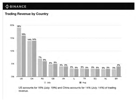 Curiosamente, una captura de pantalla citada por la CFTC muestra que los principales ingresos de Binance en 2019 procedieron de los segmentos estadounidense y chino, siendo ambos países en los que Binance.com no está autorizado a operar. 