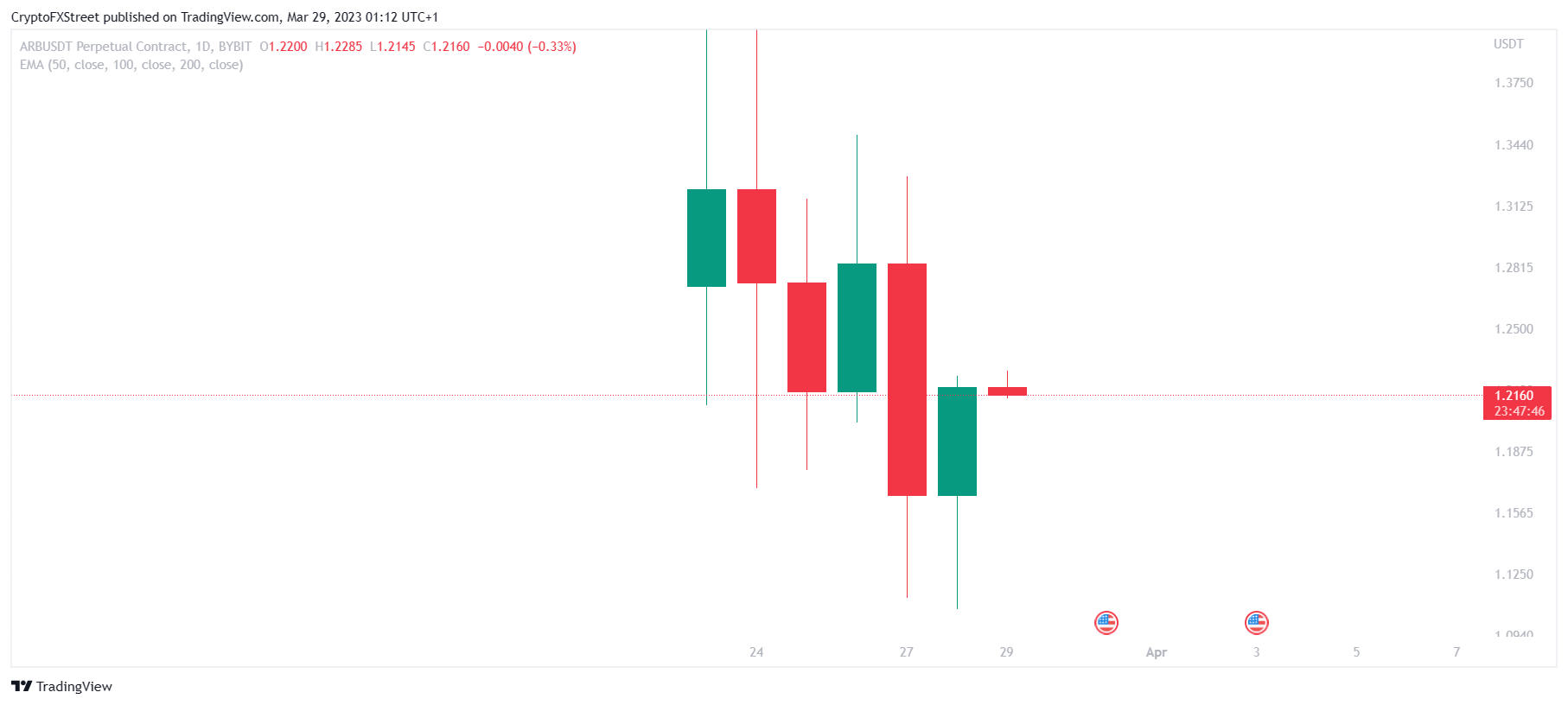 ARB/USD gráfico de 1 día