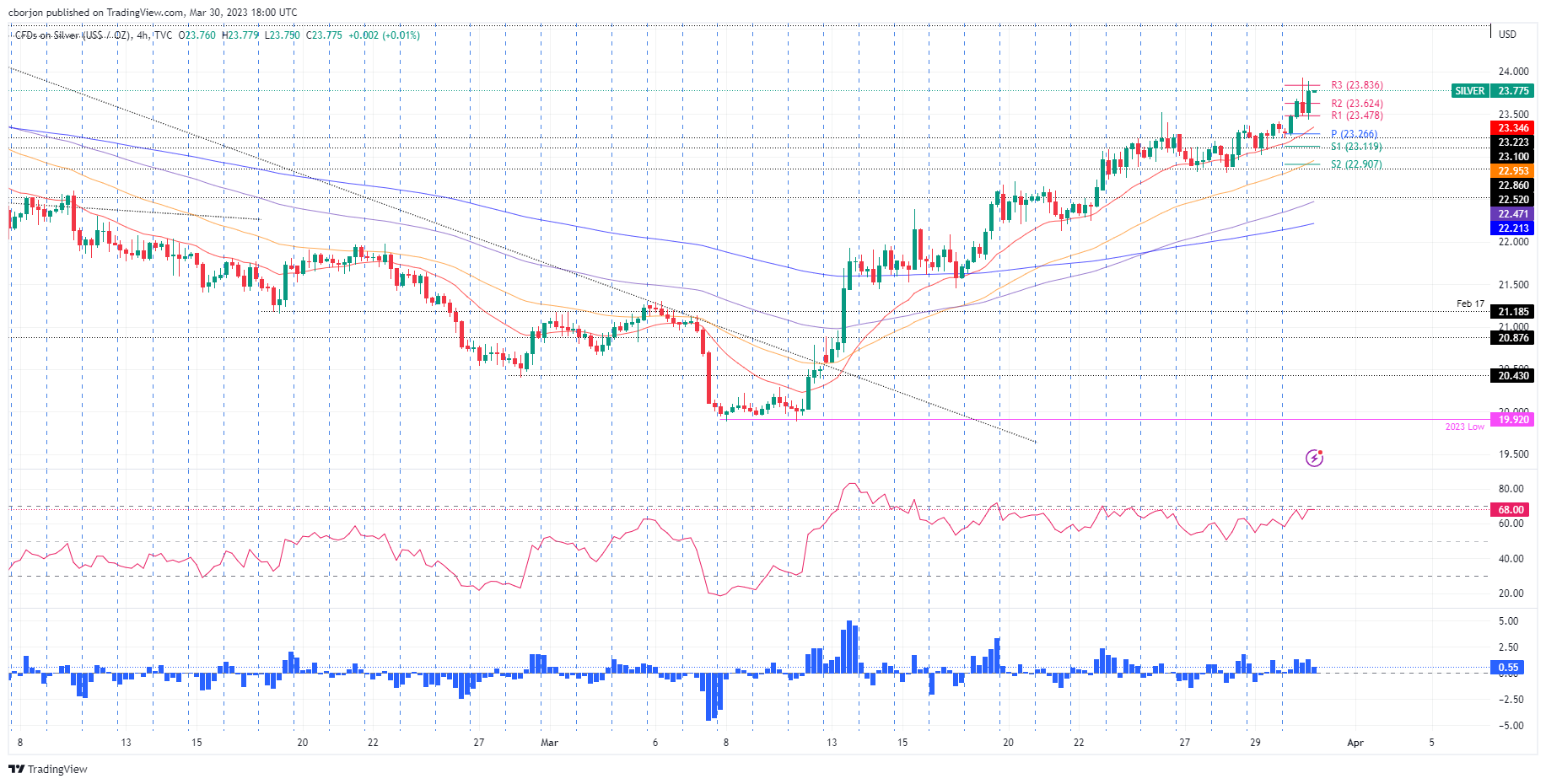 XAG/USD Gráfico de 4 horas