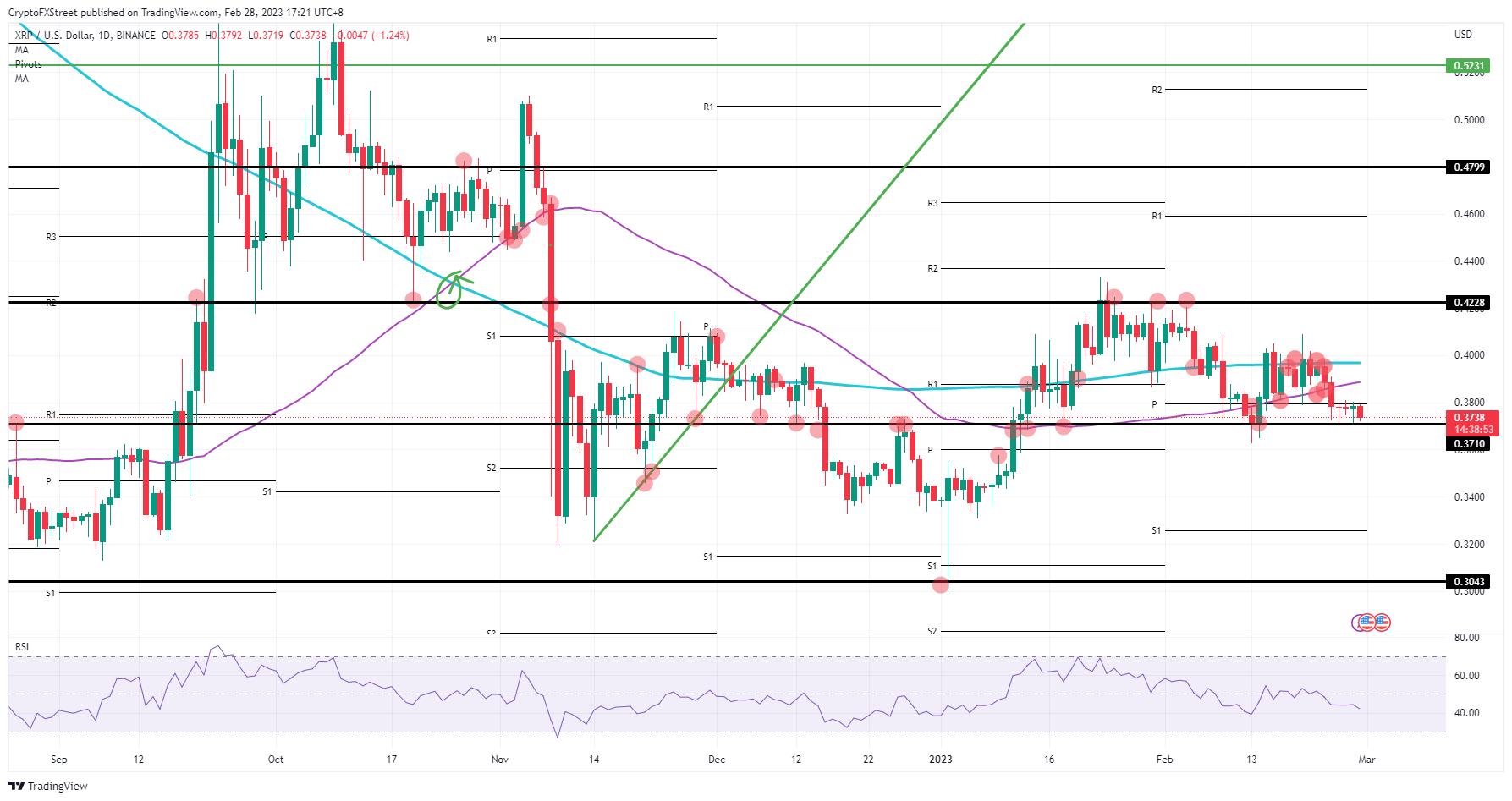 Gráfico diario de XRP/USD