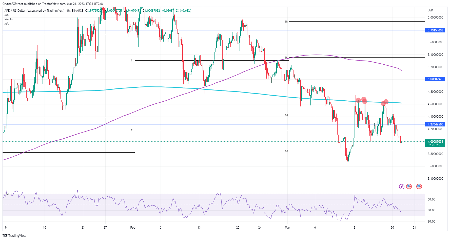 APE/USD gráfico 4H    