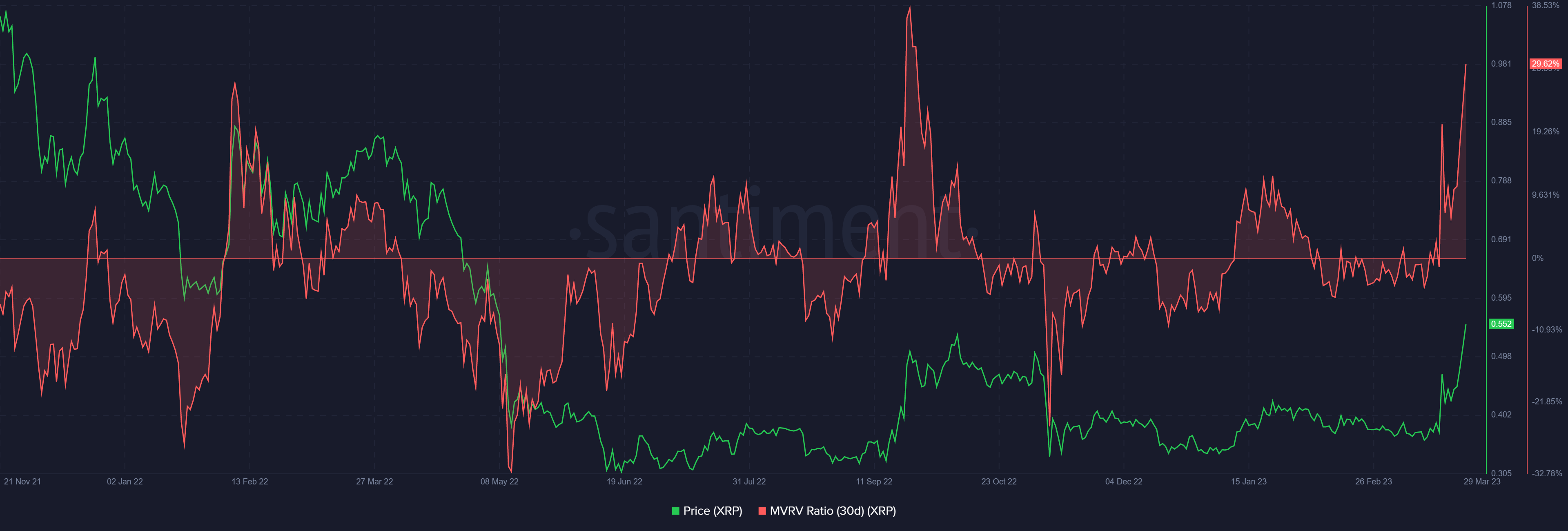 Ratio MVRV del XRP - 30 días