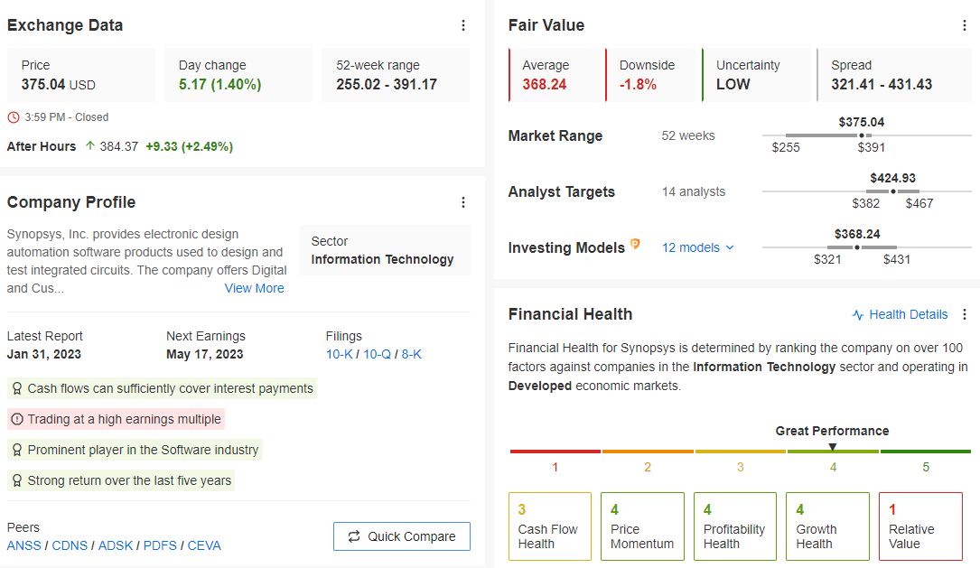 Synopsys Stock Overview