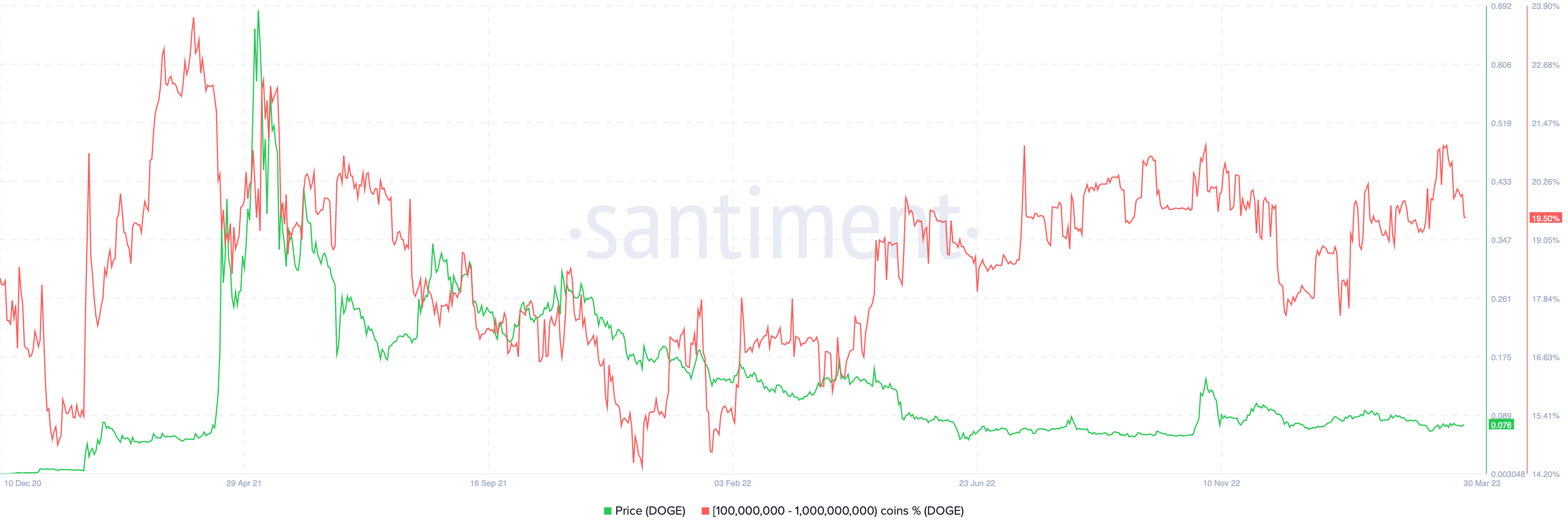 Distribución de Suministros DOGE