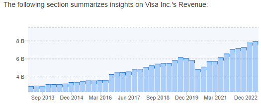 Ingresos de Visa