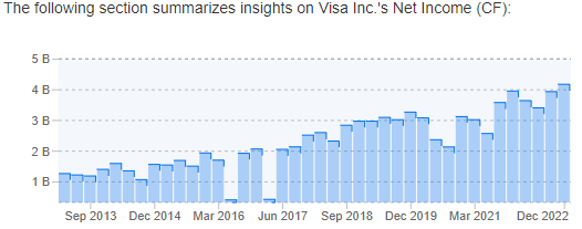 Ingresos netos de Visa 