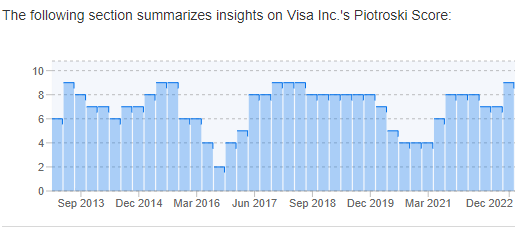 Visa: Puntuación del indicador Piotroski