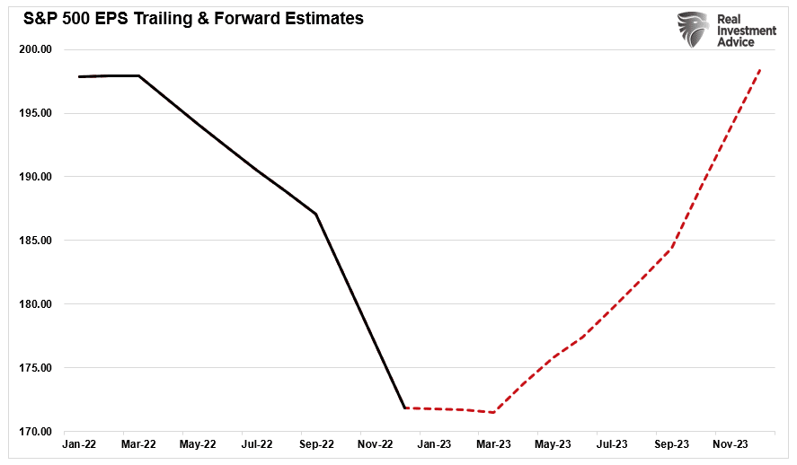 S&P 500 EPS Trailing & Forward Estimaciones