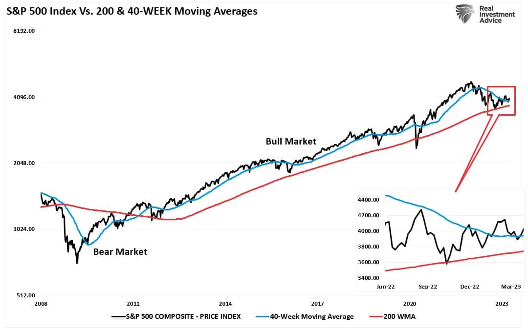 Índice SP 500 frente a la MA de 40 y 200 semanas