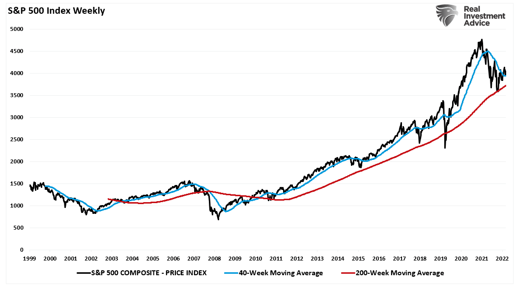 S&P 500 Index Gráfico semanal