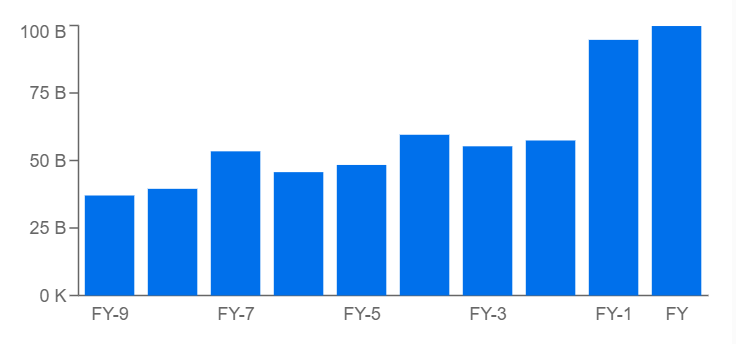 Evolución del beneficio por acción diluida de Apple