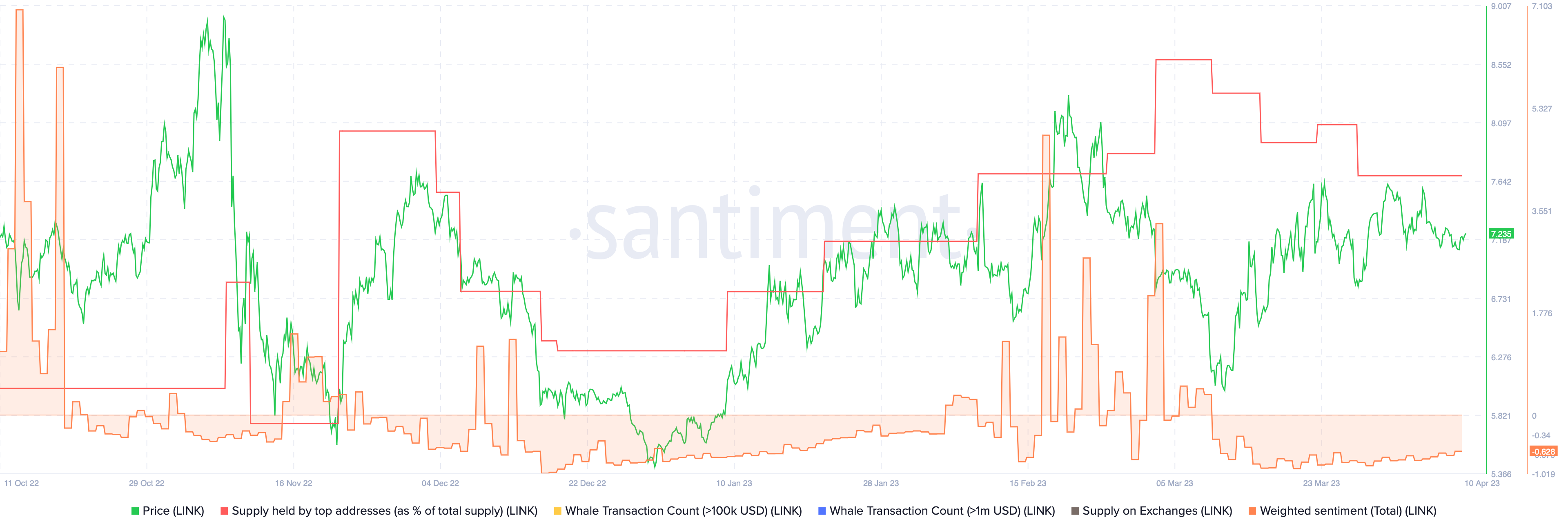 Sentimiento ponderado de LINK frente al precio