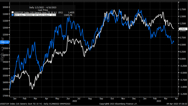  Nasdaq 100 invertido vs. Rendimiento real a 10 años