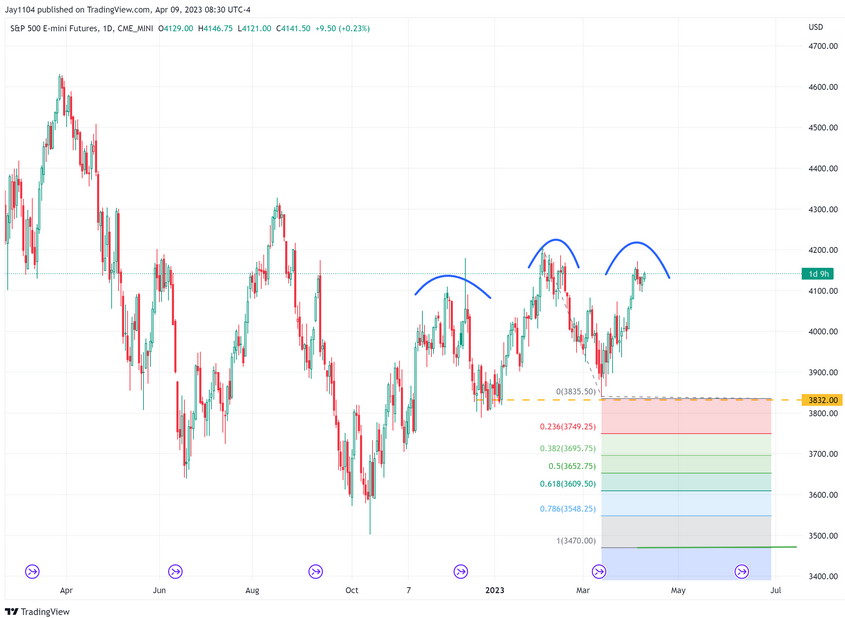 S&P 500 Futuros Gráfico Diario