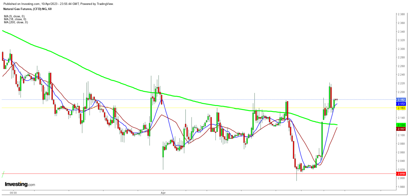 Futuros de Gas Natural 1 Hr. Chart