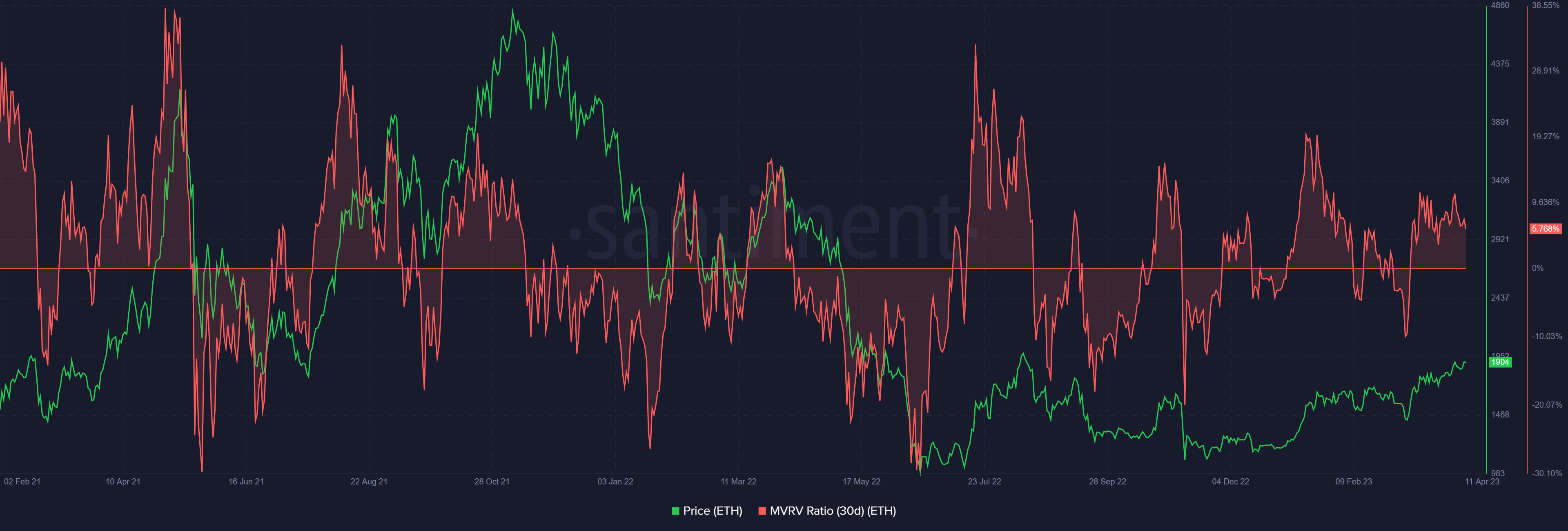 Ratio MVRV de Ethereum