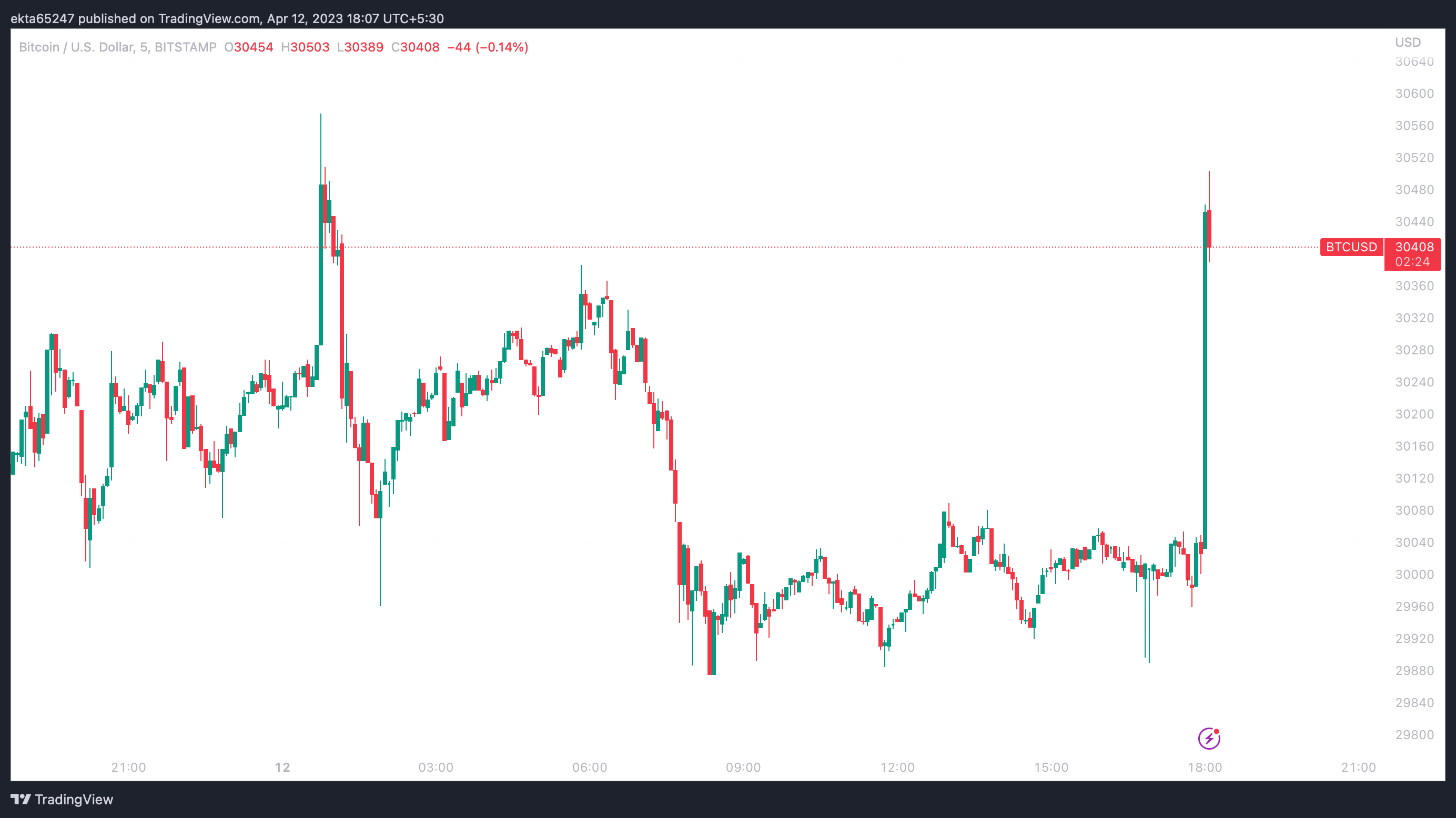 Gráfico de precios de 5 minutos de BTC/USD