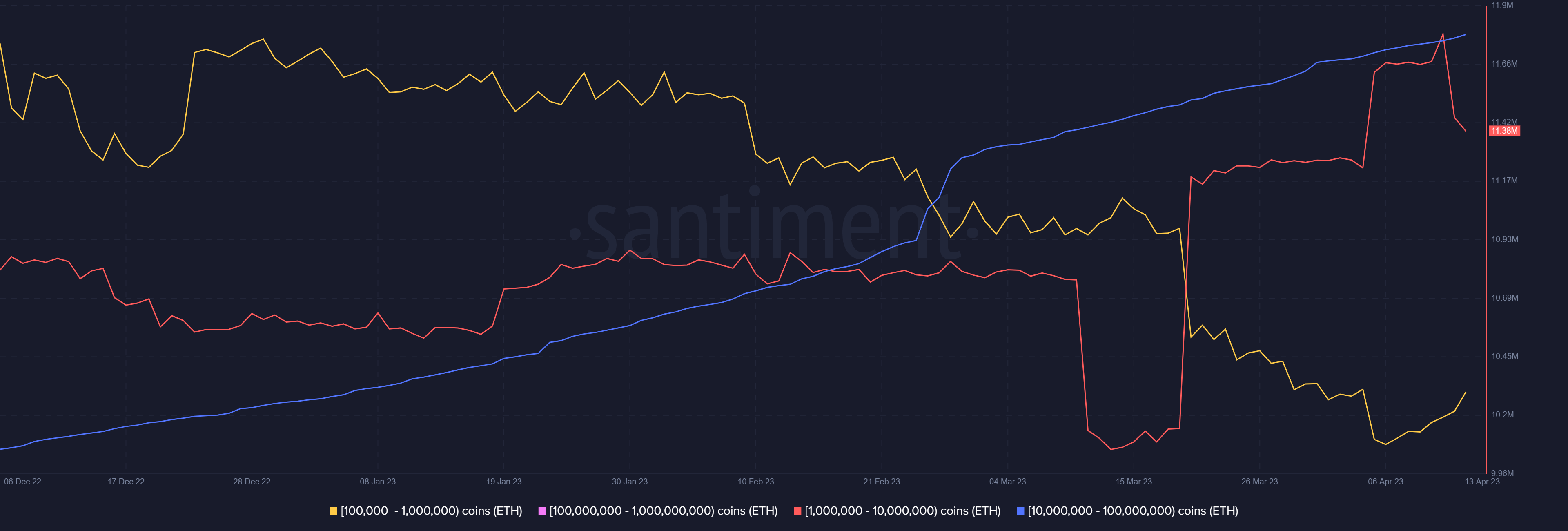 Distribución de la oferta de Ethereum