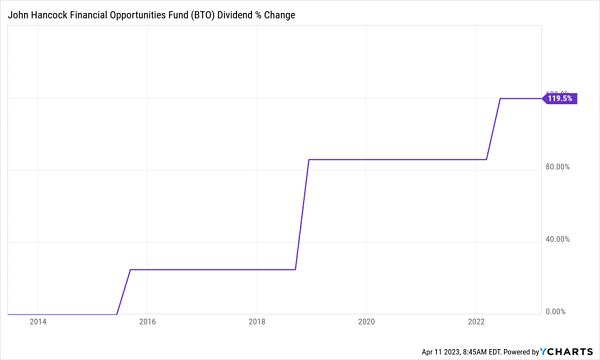 BTO-Gráfico de dividendos