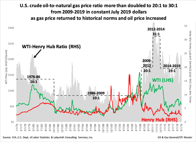 Relación histórica WTI-NatGas