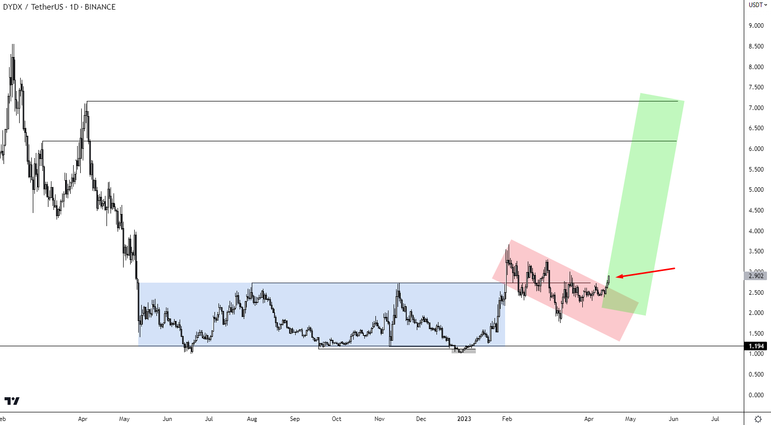 Gráfico 1D del precio del dYdX/USDT