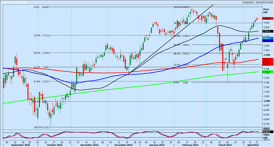 Gráfico diario del índice FTSE