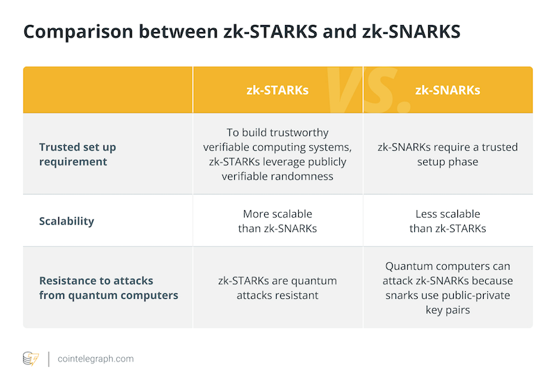 Comparación entre zk-STARKS y zk-SNAKRS