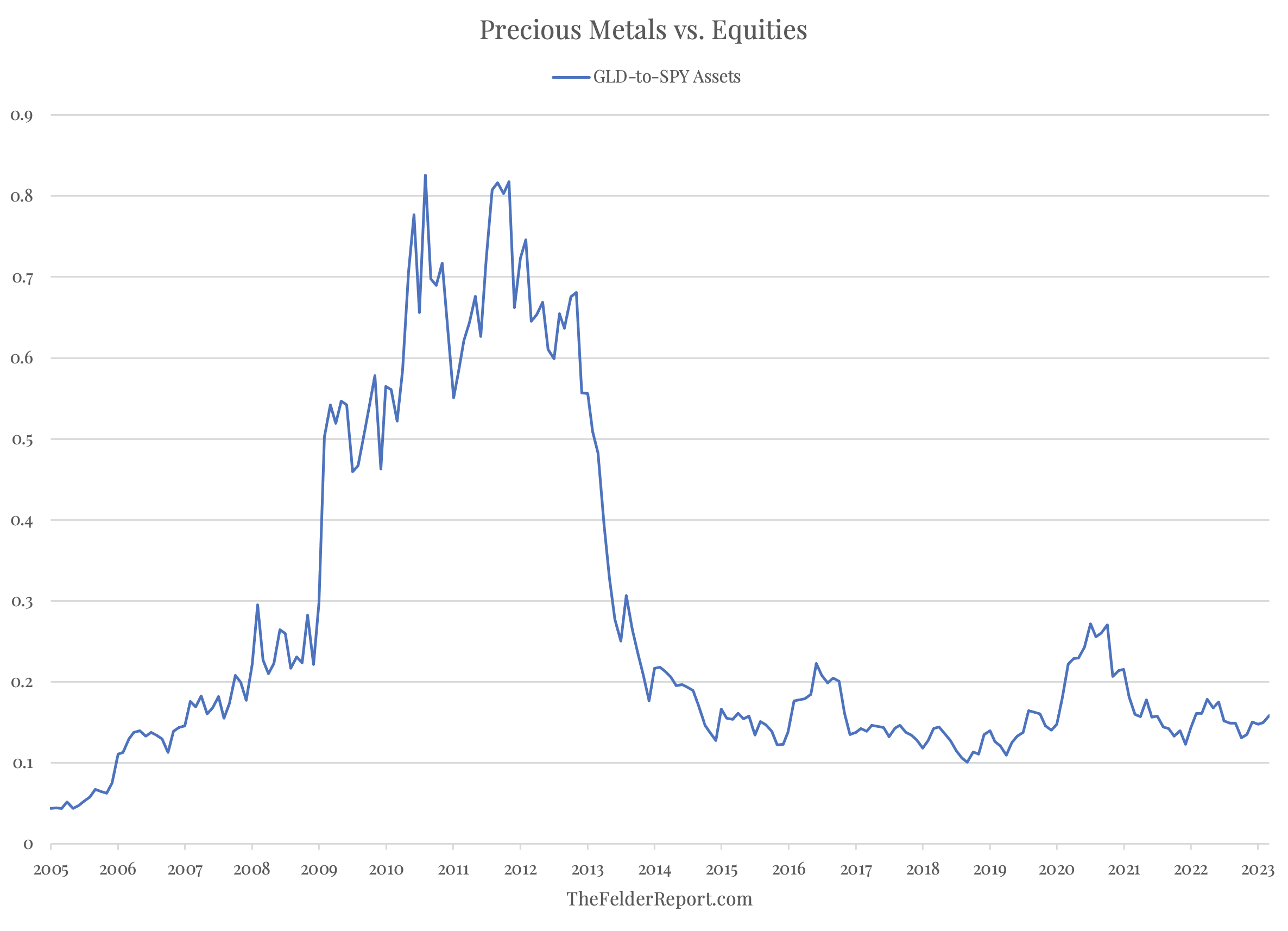 Metales preciosos frente a renta variable