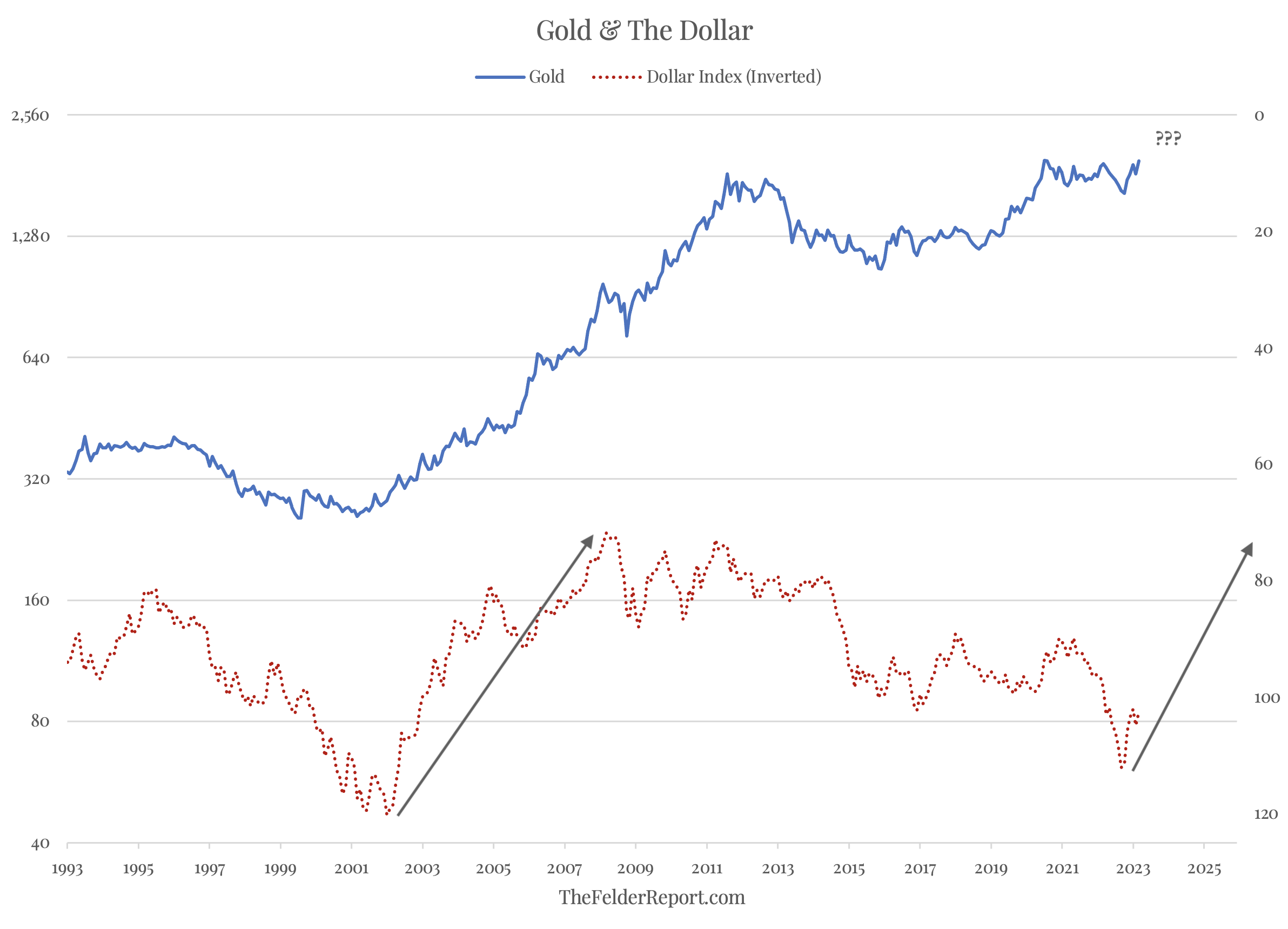 Oro frente al índice del dólar