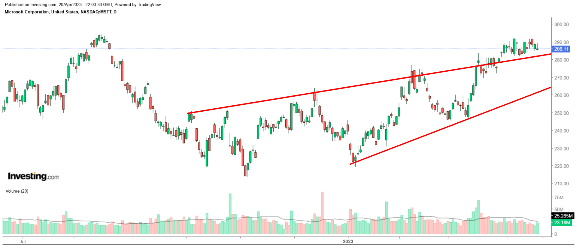 MSFT Gráfico Diario