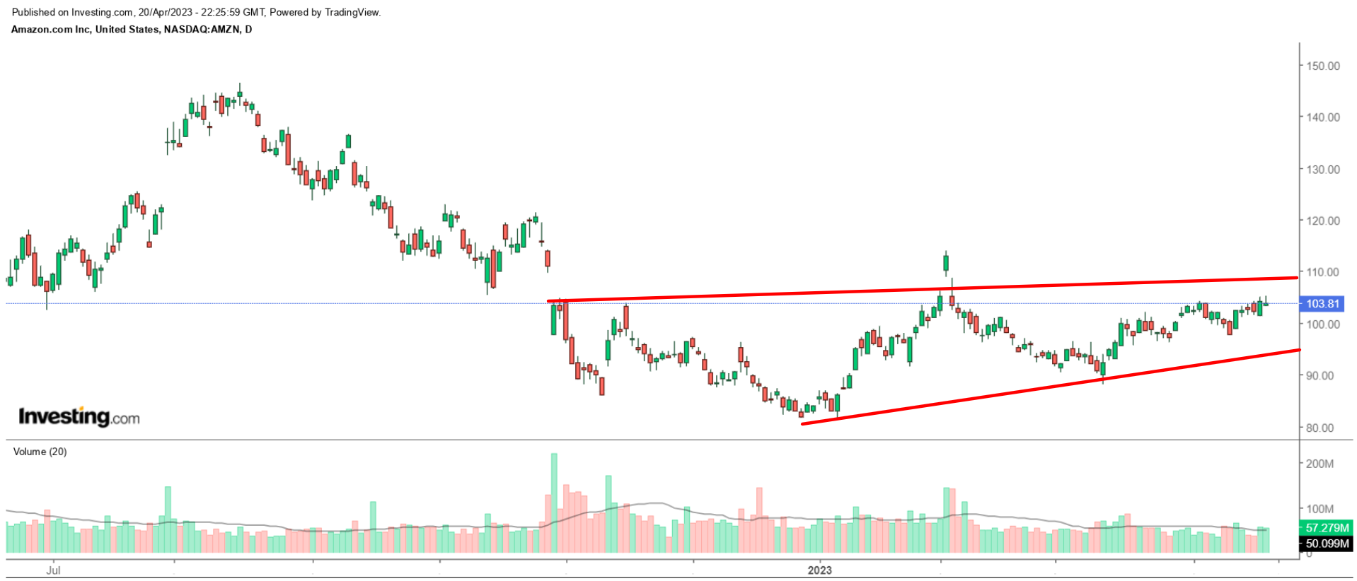 AMZN Gráfico Diario