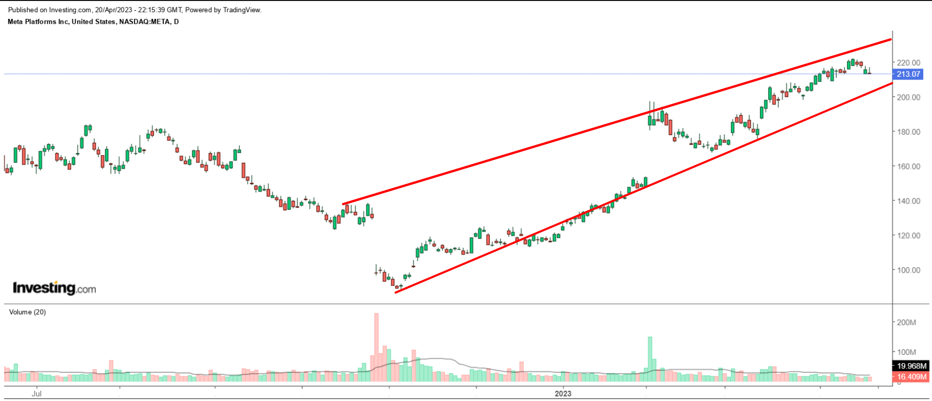 META Stock Gráfico Diario