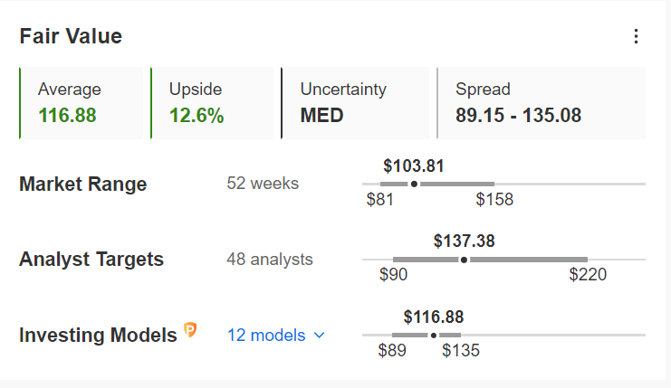 Estimación del valor razonable de las acciones de AMZN