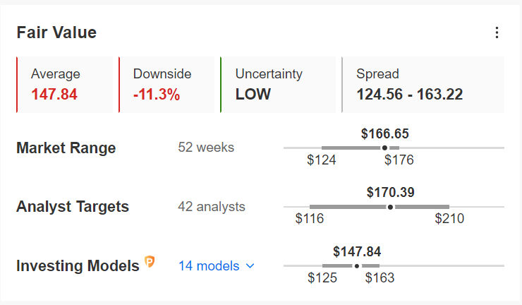 Estimación del valor razonable de las acciones de Apple