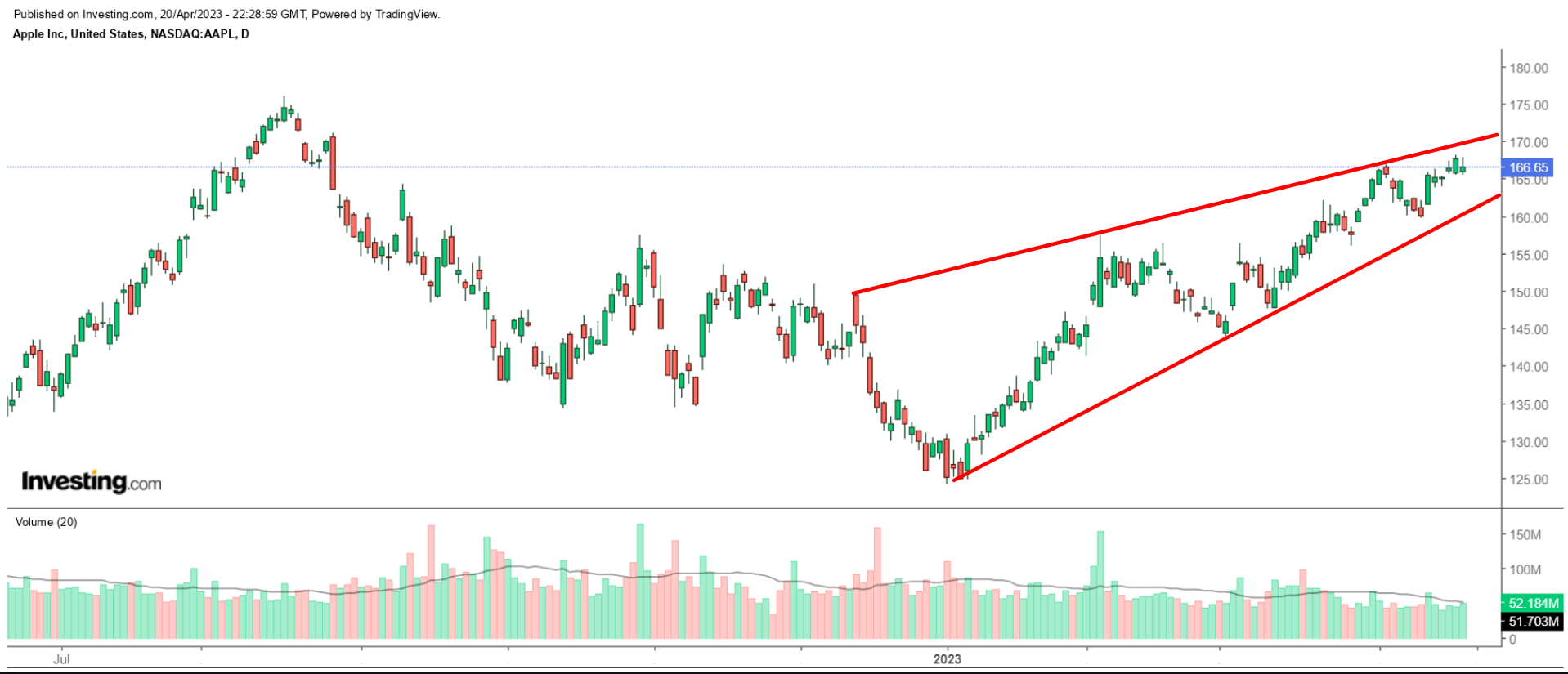 AAPL Stock Gráfico Diario