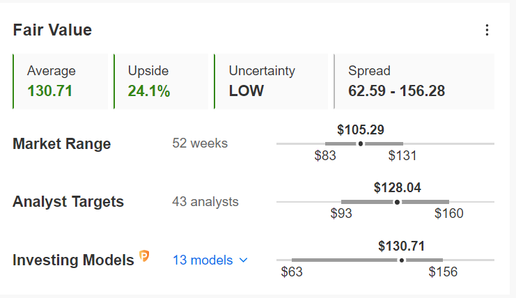 Estimación del valor razonable de Alphabet